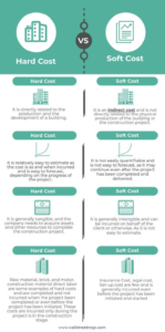 Hard Cost vs. Soft Cost Infographics